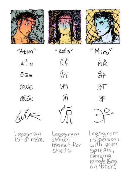 A table showing how the names Atan, Kefa, and Miro can be stylized into Hharmari logograms.